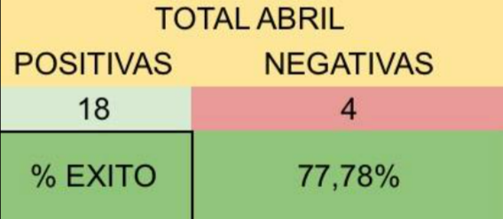 Resultados abril 2026