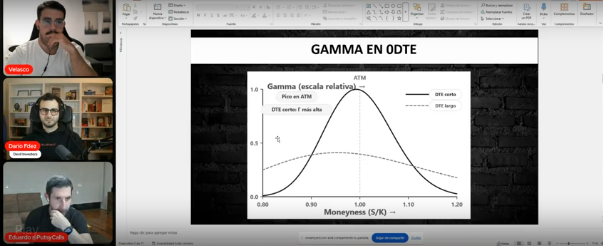 Sesión con PutsyCalls sobre gamma en 0DTE
